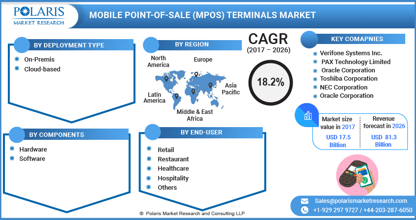 Mobile Point-of-Sale (mPOS) Terminals Market